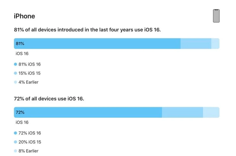 康巴什苹果手机维修分享iOS 16 / iPadOS 16 安装率 