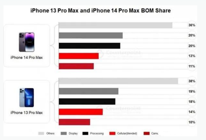 康巴什苹果手机维修分享iPhone 14 Pro的成本和利润 