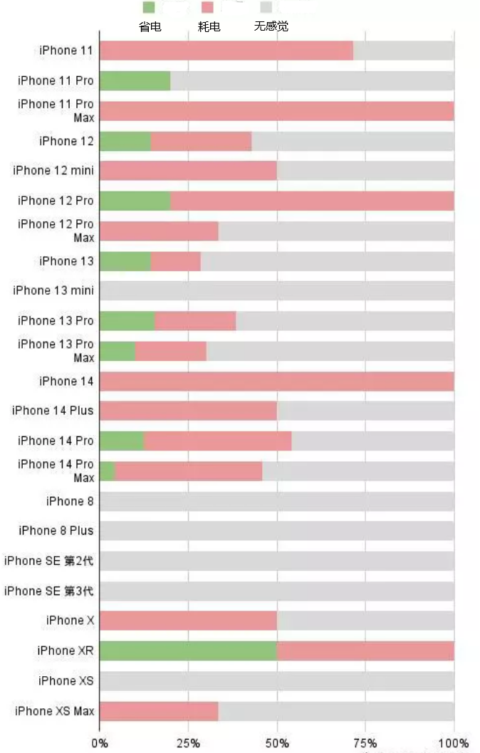 康巴什苹果手机维修分享iOS16.2太耗电怎么办？iOS16.2续航不好可以降级吗？ 