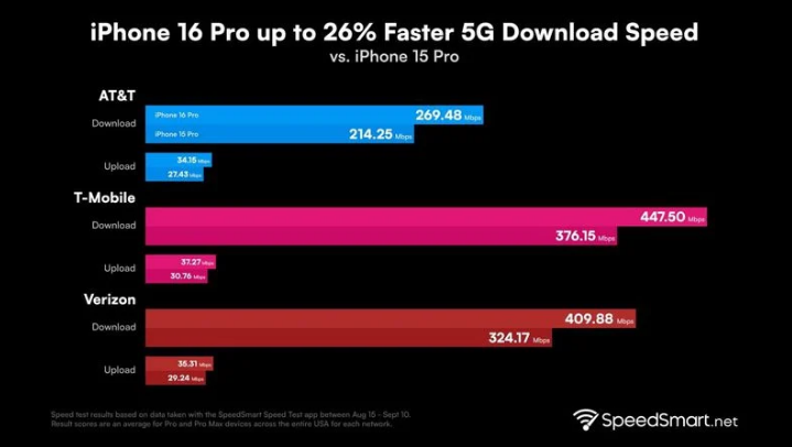 康巴什苹果手机维修分享iPhone 16 Pro 系列的 5G 速度 