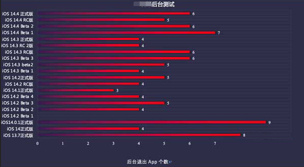 康巴什苹果手机维修分享iOS14.5beta1续航怎么样 