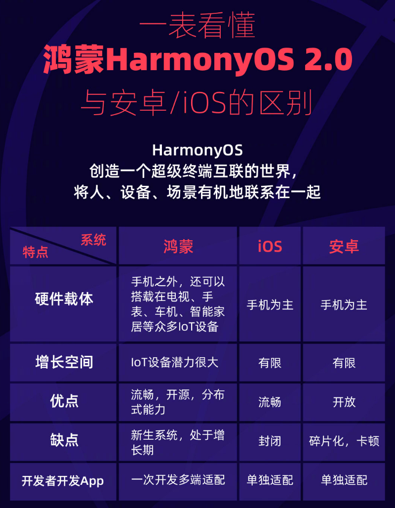 康巴什苹果手机维修分享华为鸿蒙 OS 与安卓以及 iOS 都有什么区别 